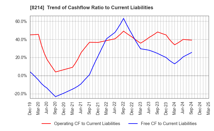 8214 AOKI Holdings Inc.: Trend of Cashflow Ratio to Current Liabilities