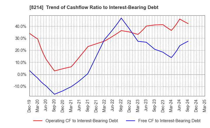 8214 AOKI Holdings Inc.: Trend of Cashflow Ratio to Interest-Bearing Debt