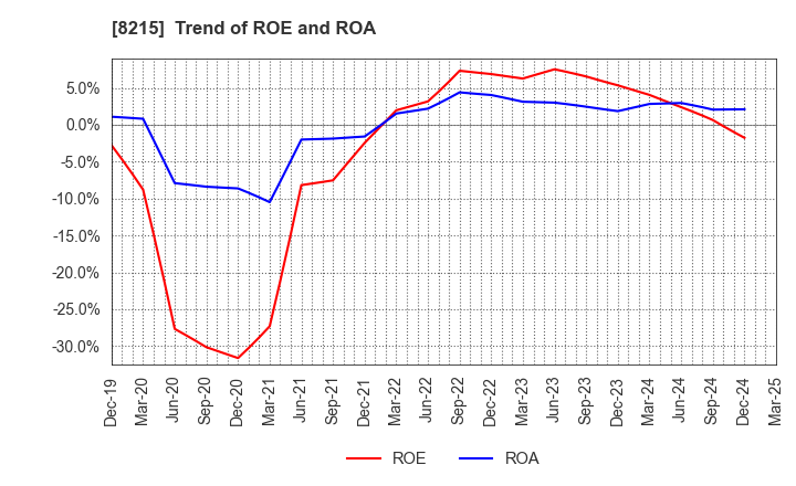 8215 GINZA YAMAGATAYA CO.,LTD.: Trend of ROE and ROA
