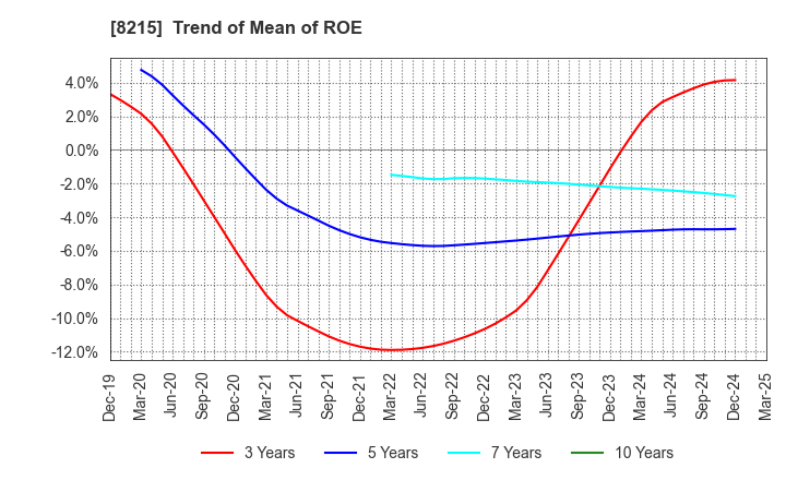8215 GINZA YAMAGATAYA CO.,LTD.: Trend of Mean of ROE