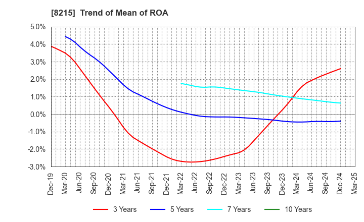 8215 GINZA YAMAGATAYA CO.,LTD.: Trend of Mean of ROA