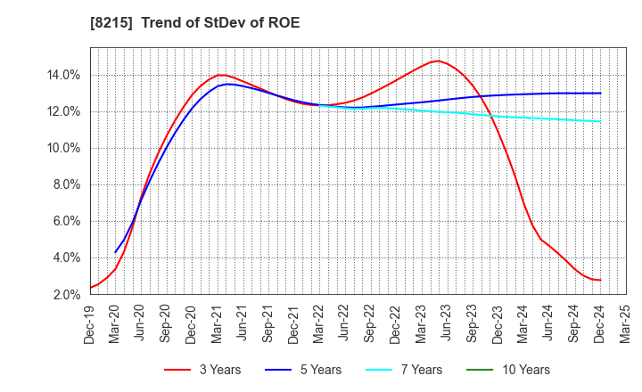 8215 GINZA YAMAGATAYA CO.,LTD.: Trend of StDev of ROE