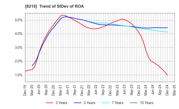 8215 GINZA YAMAGATAYA CO.,LTD.: Trend of StDev of ROA