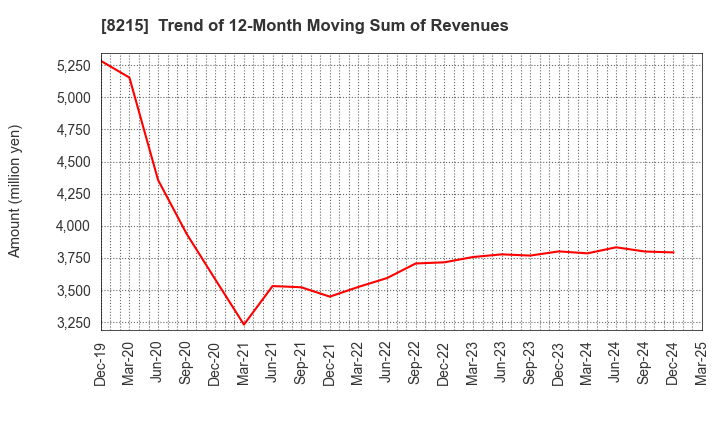 8215 GINZA YAMAGATAYA CO.,LTD.: Trend of 12-Month Moving Sum of Revenues