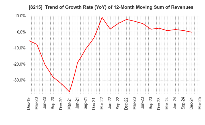 8215 GINZA YAMAGATAYA CO.,LTD.: Trend of Growth Rate (YoY) of 12-Month Moving Sum of Revenues