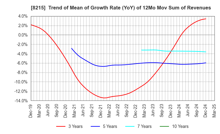 8215 GINZA YAMAGATAYA CO.,LTD.: Trend of Mean of Growth Rate (YoY) of 12Mo Mov Sum of Revenues