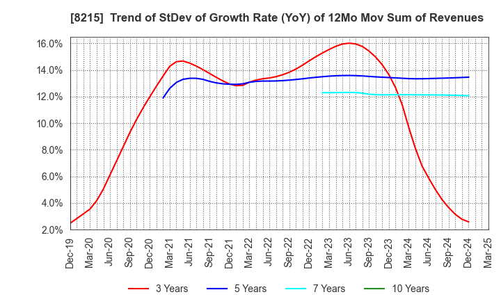 8215 GINZA YAMAGATAYA CO.,LTD.: Trend of StDev of Growth Rate (YoY) of 12Mo Mov Sum of Revenues