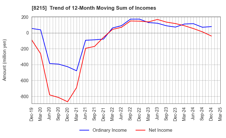 8215 GINZA YAMAGATAYA CO.,LTD.: Trend of 12-Month Moving Sum of Incomes
