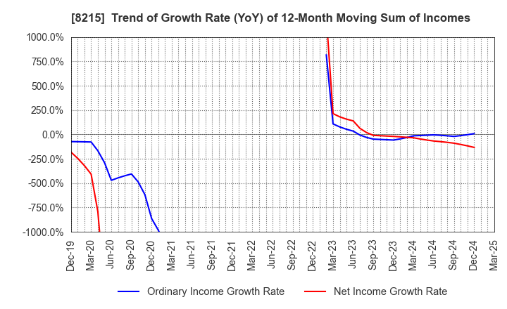 8215 GINZA YAMAGATAYA CO.,LTD.: Trend of Growth Rate (YoY) of 12-Month Moving Sum of Incomes