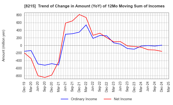 8215 GINZA YAMAGATAYA CO.,LTD.: Trend of Change in Amount (YoY) of 12Mo Moving Sum of Incomes