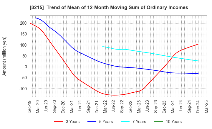 8215 GINZA YAMAGATAYA CO.,LTD.: Trend of Mean of 12-Month Moving Sum of Ordinary Incomes
