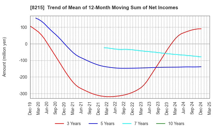 8215 GINZA YAMAGATAYA CO.,LTD.: Trend of Mean of 12-Month Moving Sum of Net Incomes
