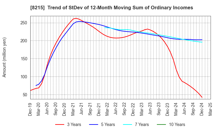 8215 GINZA YAMAGATAYA CO.,LTD.: Trend of StDev of 12-Month Moving Sum of Ordinary Incomes