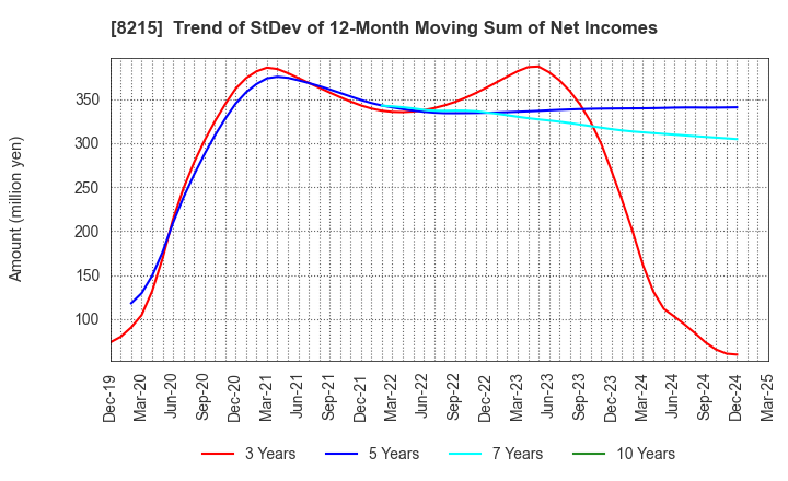 8215 GINZA YAMAGATAYA CO.,LTD.: Trend of StDev of 12-Month Moving Sum of Net Incomes