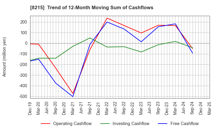 8215 GINZA YAMAGATAYA CO.,LTD.: Trend of 12-Month Moving Sum of Cashflows