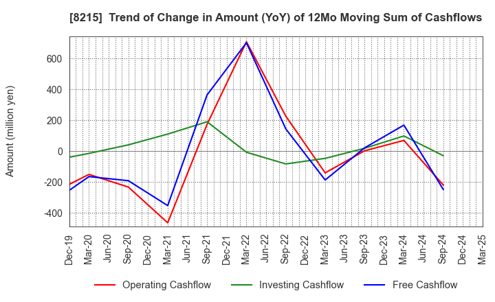 8215 GINZA YAMAGATAYA CO.,LTD.: Trend of Change in Amount (YoY) of 12Mo Moving Sum of Cashflows