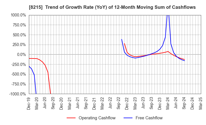 8215 GINZA YAMAGATAYA CO.,LTD.: Trend of Growth Rate (YoY) of 12-Month Moving Sum of Cashflows
