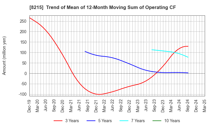 8215 GINZA YAMAGATAYA CO.,LTD.: Trend of Mean of 12-Month Moving Sum of Operating CF