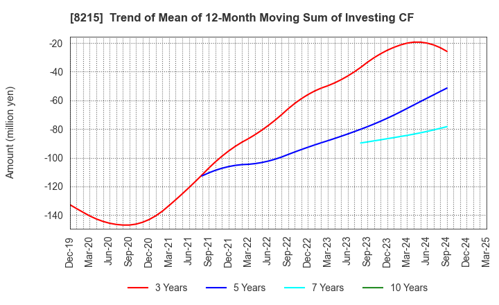8215 GINZA YAMAGATAYA CO.,LTD.: Trend of Mean of 12-Month Moving Sum of Investing CF