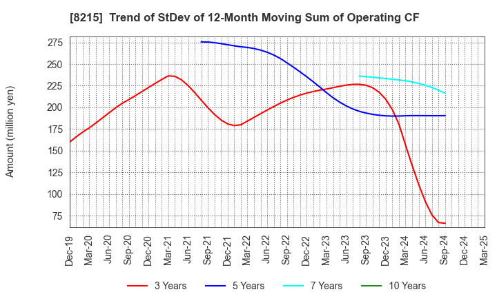 8215 GINZA YAMAGATAYA CO.,LTD.: Trend of StDev of 12-Month Moving Sum of Operating CF