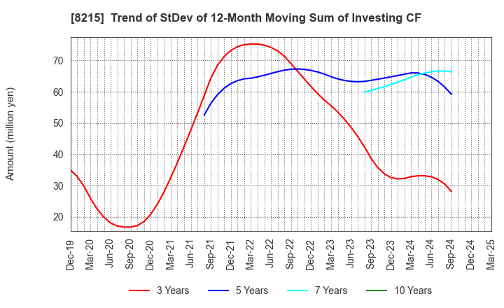 8215 GINZA YAMAGATAYA CO.,LTD.: Trend of StDev of 12-Month Moving Sum of Investing CF