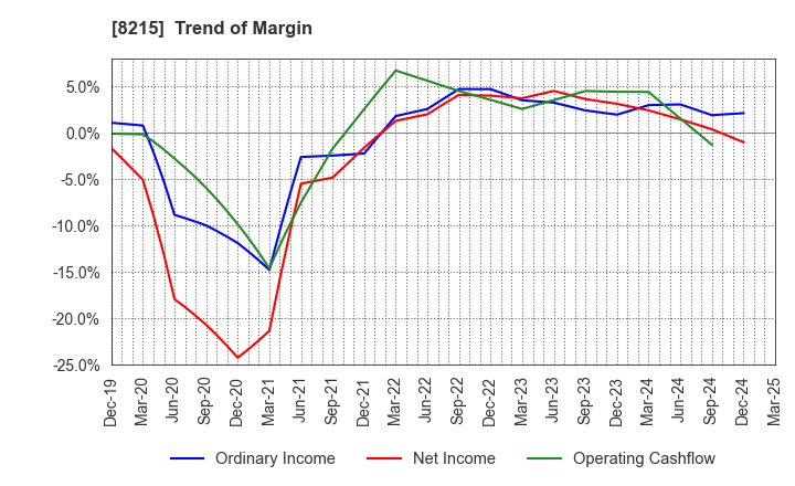 8215 GINZA YAMAGATAYA CO.,LTD.: Trend of Margin