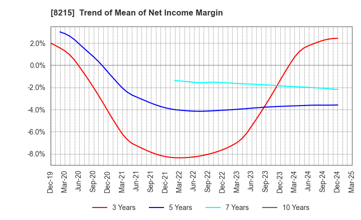 8215 GINZA YAMAGATAYA CO.,LTD.: Trend of Mean of Net Income Margin