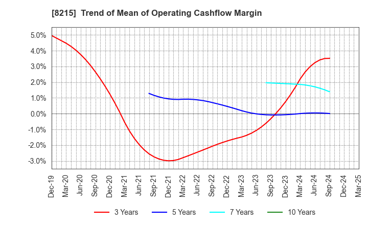 8215 GINZA YAMAGATAYA CO.,LTD.: Trend of Mean of Operating Cashflow Margin