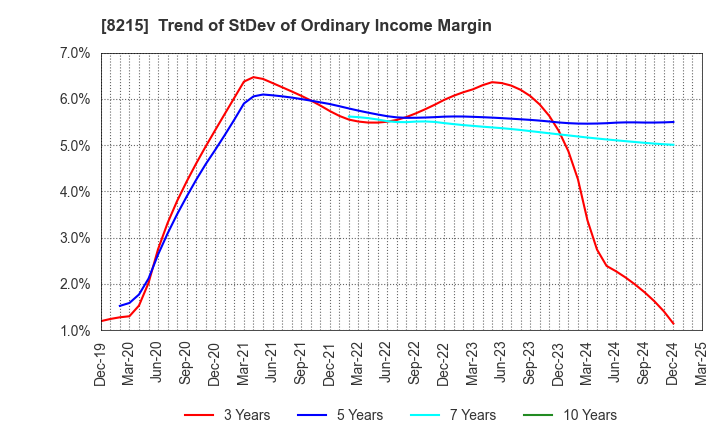 8215 GINZA YAMAGATAYA CO.,LTD.: Trend of StDev of Ordinary Income Margin