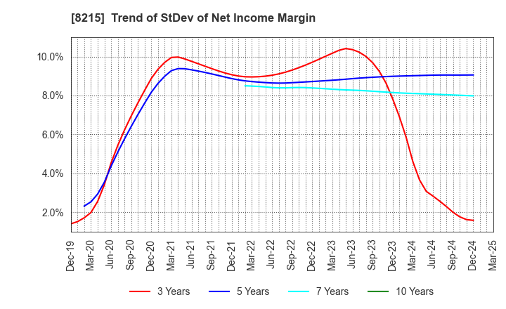 8215 GINZA YAMAGATAYA CO.,LTD.: Trend of StDev of Net Income Margin