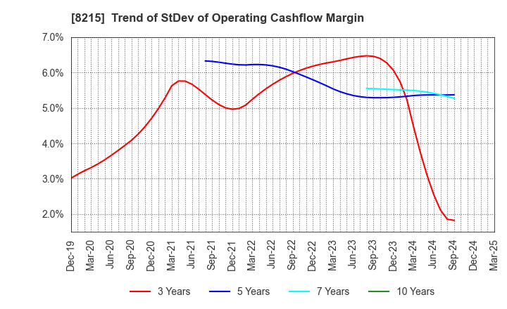 8215 GINZA YAMAGATAYA CO.,LTD.: Trend of StDev of Operating Cashflow Margin