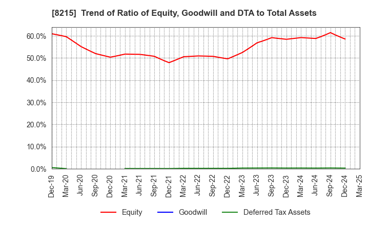 8215 GINZA YAMAGATAYA CO.,LTD.: Trend of Ratio of Equity, Goodwill and DTA to Total Assets