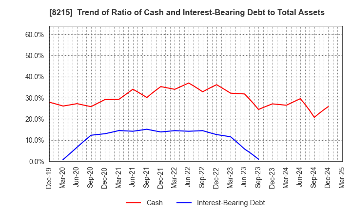 8215 GINZA YAMAGATAYA CO.,LTD.: Trend of Ratio of Cash and Interest-Bearing Debt to Total Assets
