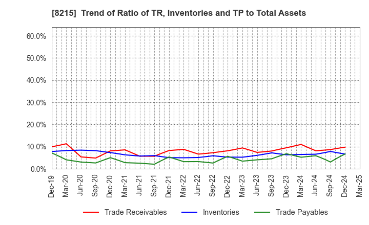8215 GINZA YAMAGATAYA CO.,LTD.: Trend of Ratio of TR, Inventories and TP to Total Assets