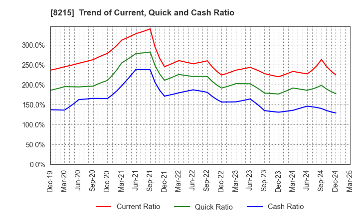 8215 GINZA YAMAGATAYA CO.,LTD.: Trend of Current, Quick and Cash Ratio