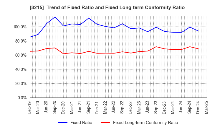 8215 GINZA YAMAGATAYA CO.,LTD.: Trend of Fixed Ratio and Fixed Long-term Conformity Ratio