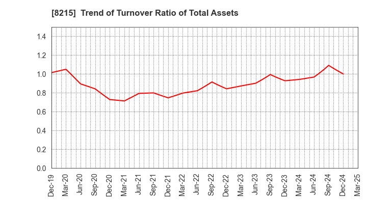 8215 GINZA YAMAGATAYA CO.,LTD.: Trend of Turnover Ratio of Total Assets