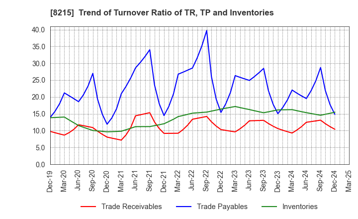 8215 GINZA YAMAGATAYA CO.,LTD.: Trend of Turnover Ratio of TR, TP and Inventories