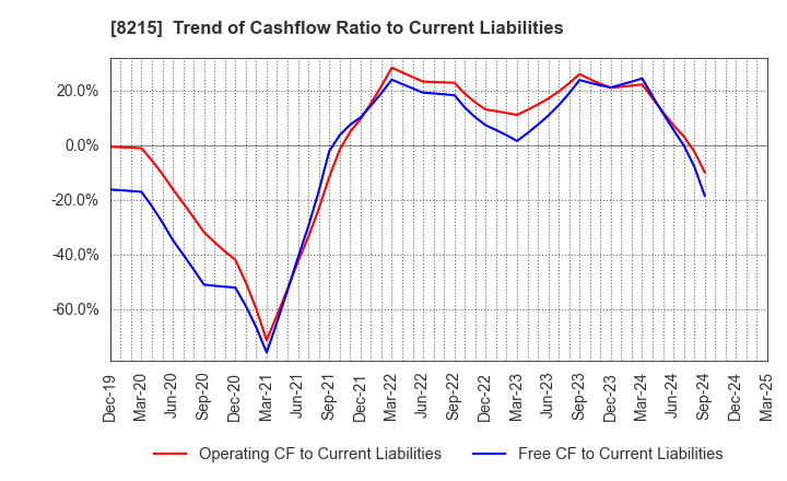 8215 GINZA YAMAGATAYA CO.,LTD.: Trend of Cashflow Ratio to Current Liabilities