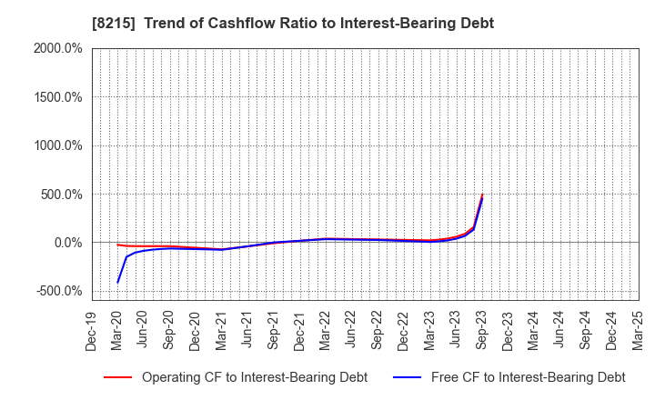 8215 GINZA YAMAGATAYA CO.,LTD.: Trend of Cashflow Ratio to Interest-Bearing Debt