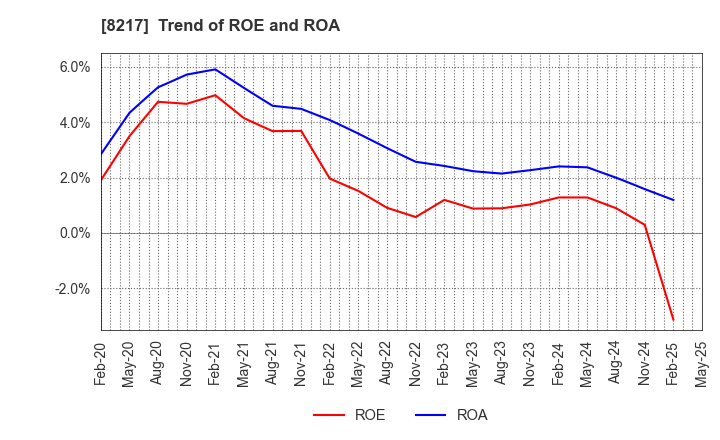 8217 OKUWA CO., LTD.: Trend of ROE and ROA