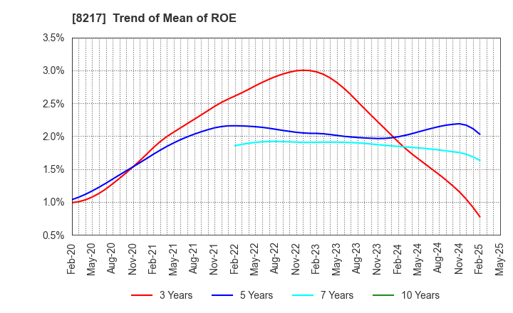8217 OKUWA CO., LTD.: Trend of Mean of ROE