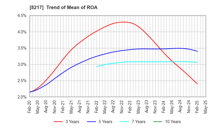 8217 OKUWA CO., LTD.: Trend of Mean of ROA