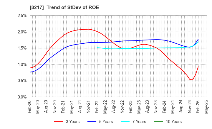 8217 OKUWA CO., LTD.: Trend of StDev of ROE