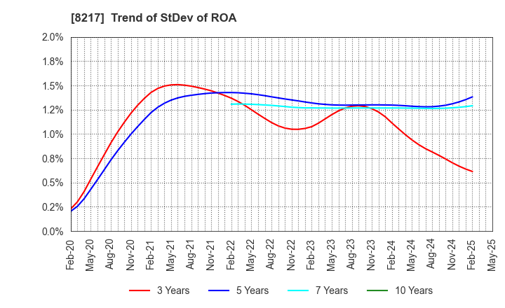 8217 OKUWA CO., LTD.: Trend of StDev of ROA