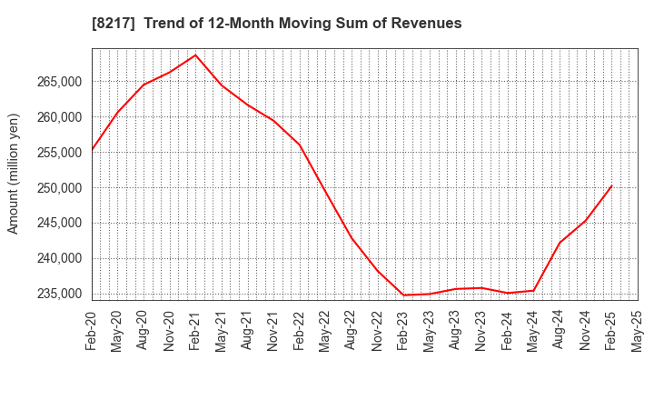 8217 OKUWA CO., LTD.: Trend of 12-Month Moving Sum of Revenues