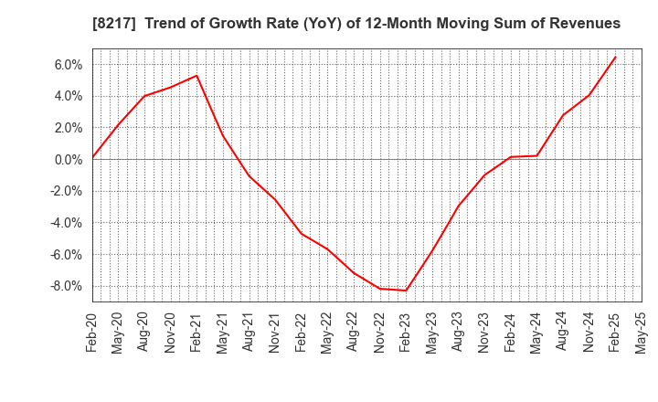 8217 OKUWA CO., LTD.: Trend of Growth Rate (YoY) of 12-Month Moving Sum of Revenues
