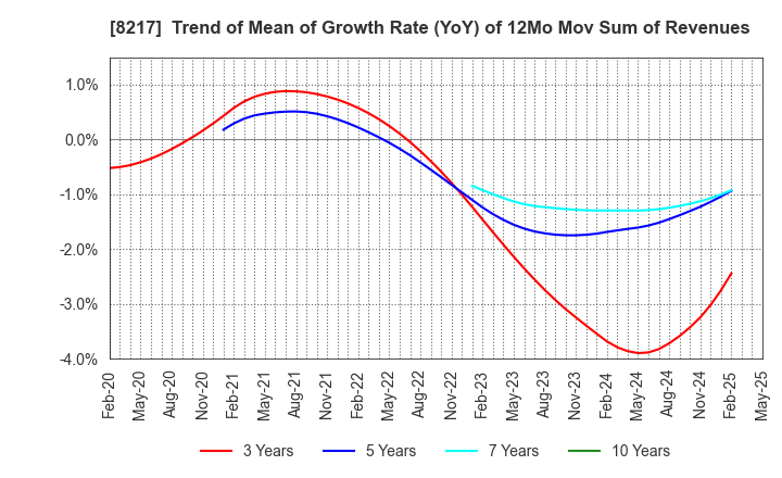 8217 OKUWA CO., LTD.: Trend of Mean of Growth Rate (YoY) of 12Mo Mov Sum of Revenues