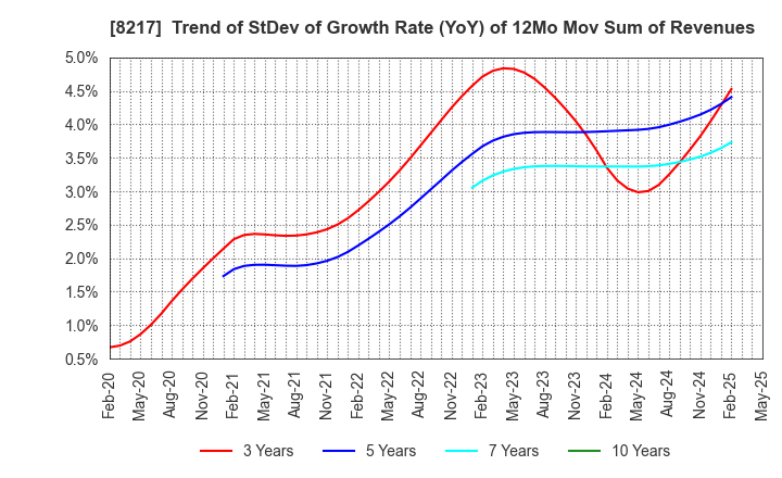 8217 OKUWA CO., LTD.: Trend of StDev of Growth Rate (YoY) of 12Mo Mov Sum of Revenues