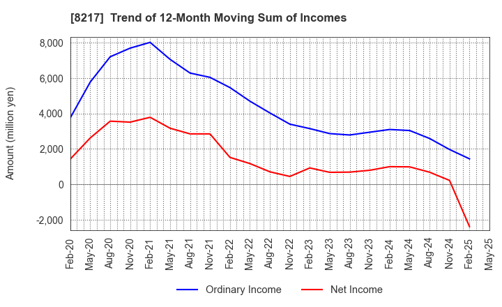 8217 OKUWA CO., LTD.: Trend of 12-Month Moving Sum of Incomes